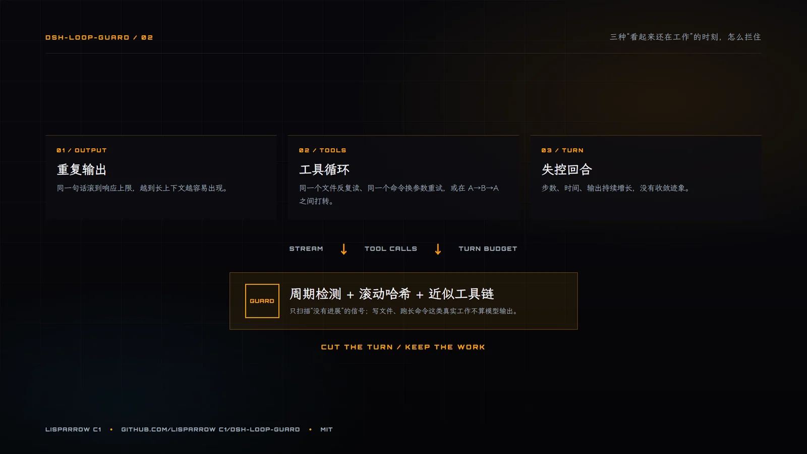 三种失控与 guard 的拦截流程